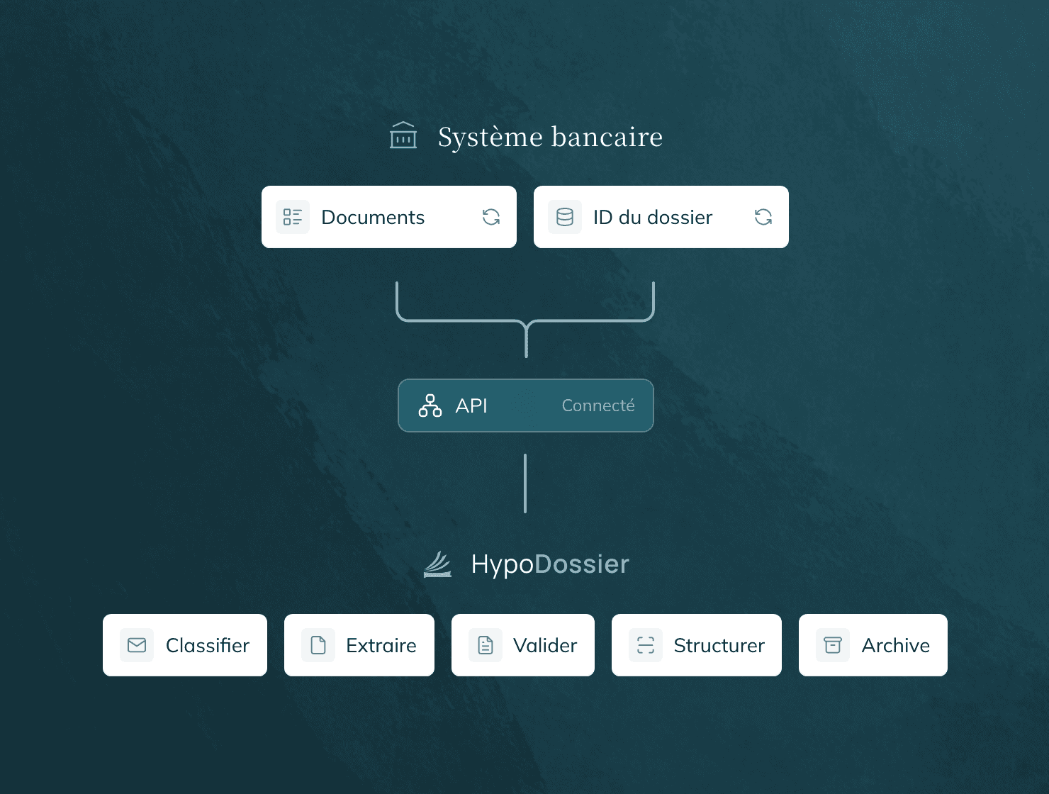 Schéma d’intégration : le système bancaire transmet les documents et l’ID du dossier via l’API à HypoDossier, qui les classifie, extrait, valide, structure et archive.