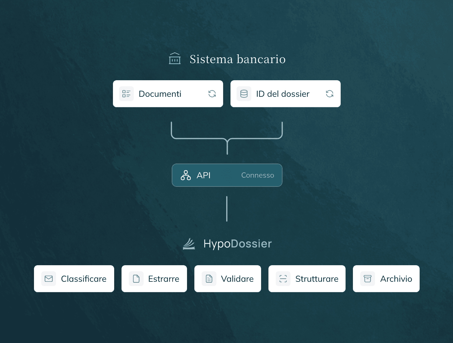 Schema d’integrazione: il sistema bancario trasmette documenti e ID del dossier tramite API a HypoDossier, che classifica, estrae, valida, struttura e archivia.