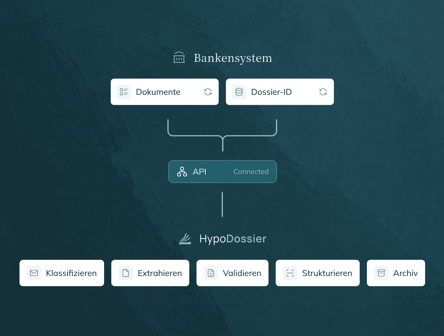 Integrationsschema: Das Bankensystem liefert Dokumente und Dossier-ID über die API an HypoDossier, das klassifiziert, extrahiert, validiert, strukturiert und archiviert.