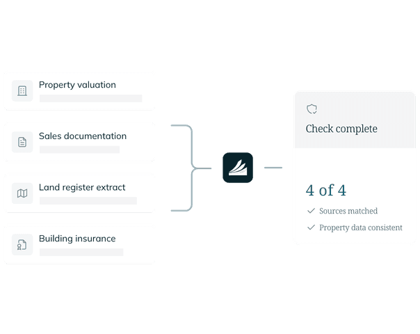 Property valuation, sales documentation, land register extract and building insurance are cross-checked: check complete, 4 of 4 sources matched, property data consistent.