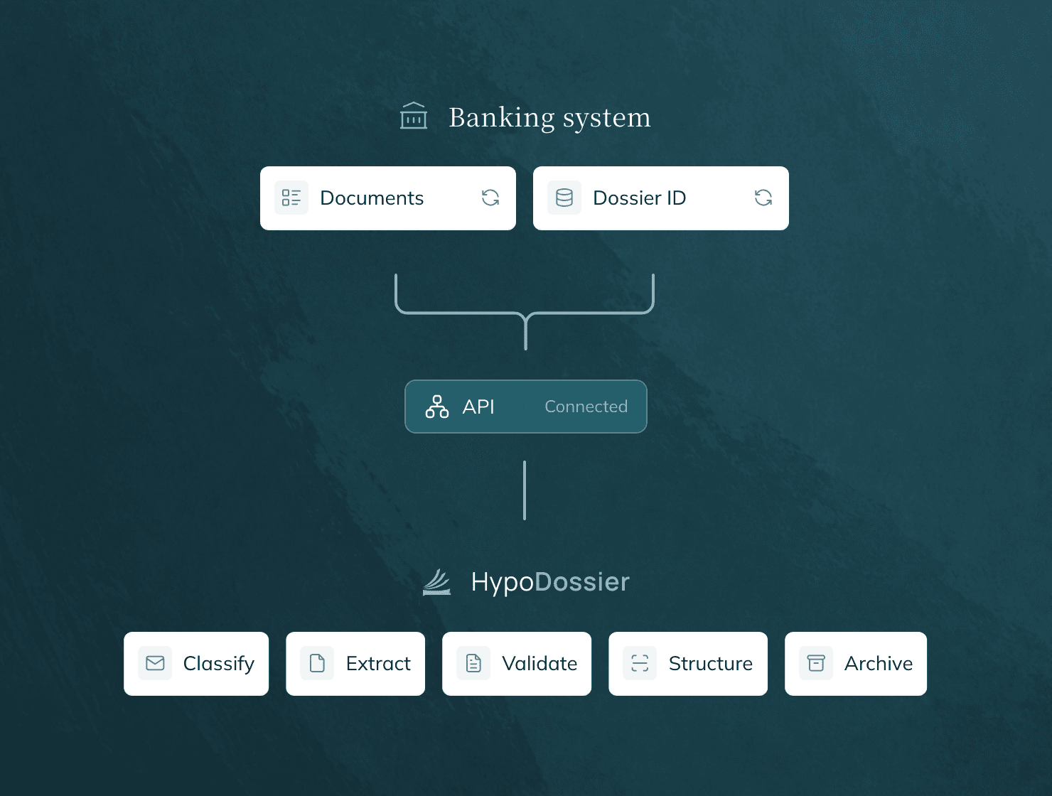 Integration diagram: the banking system passes documents and the dossier ID via the API to HypoDossier, which classifies, extracts, validates, structures and archives.