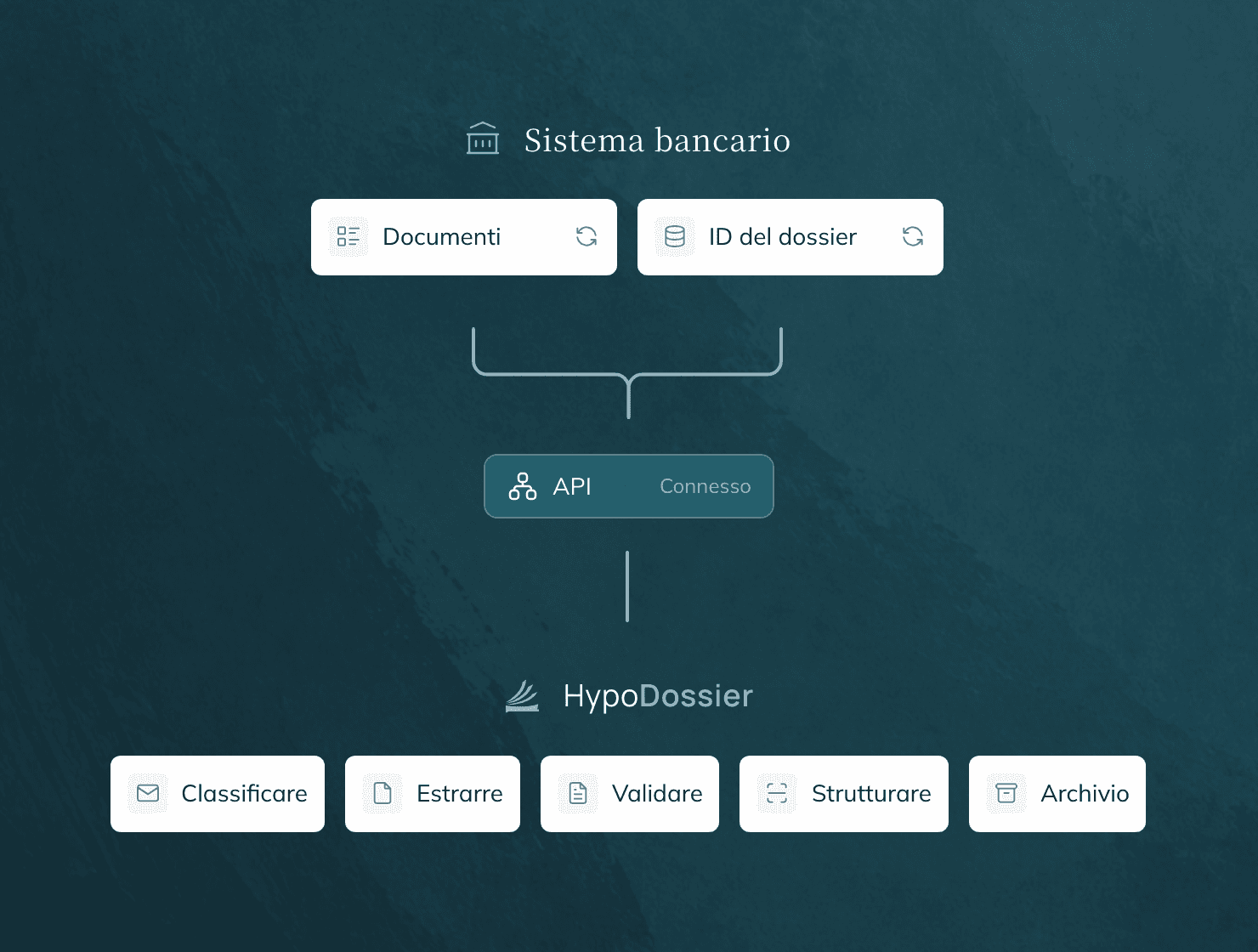 Schema d’integrazione: il sistema bancario trasmette documenti e ID del dossier tramite API a HypoDossier, che classifica, estrae, valida, struttura e archivia.