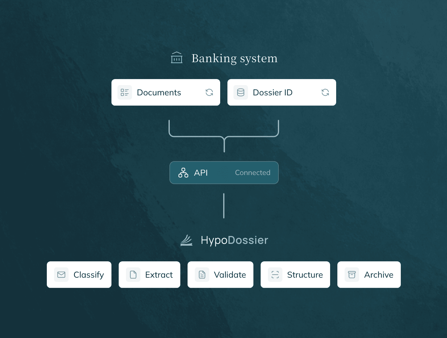 Integration diagram: the banking system sends documents and the dossier ID via the API to HypoDossier, which classifies, extracts, validates, structures and archives them.