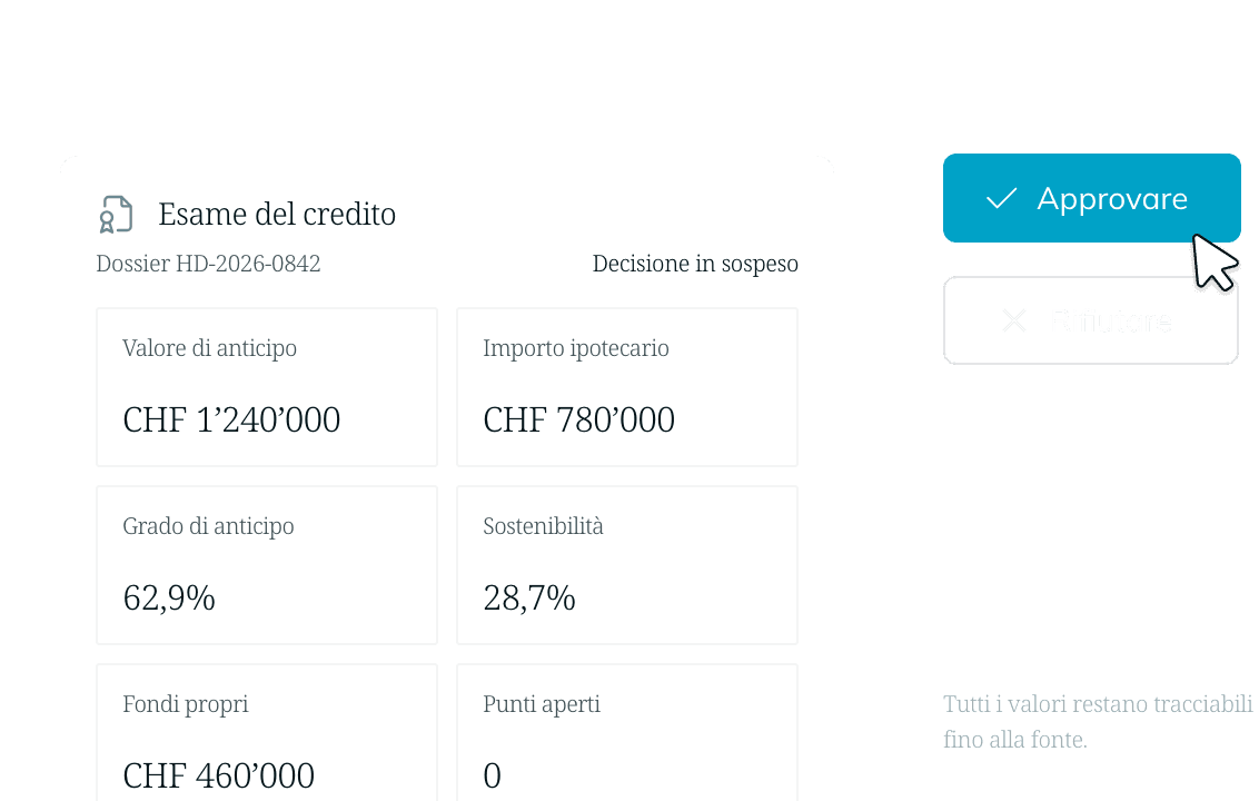 Esame del credito con valore di anticipo, importo ipotecario, grado di anticipo, sostenibilità e fondi propri; la decisione è in sospeso, lo specialista sceglie «Approvare» o «Rifiutare».